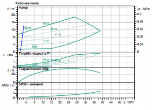 Циркуляционный насос с сухим ротором Wilo IP-E 40/130-2,2/2_2