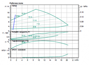 Циркуляционный насос с сухим ротором Wilo IP-E 32/125-1,1/2_2
