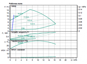 Циркуляционный насос с сухим ротором Wilo IP-E 32/105-0,75/2_2