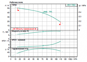Центробежный многоступенчатый насос Wilo-Multivert MVI 7002-3/16/E/3-400-50-2_2