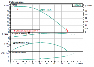 Центробежный многоступенчатый насос Wilo HELIX FIRST V 5202-5/16/E/S/400-50_2