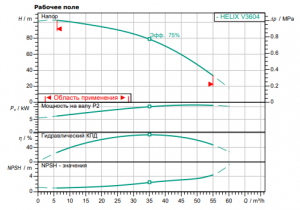 Центробежный многоступенчатый насос Wilo HELIX FIRST V 3604-5/16/E/S/400-50_2
