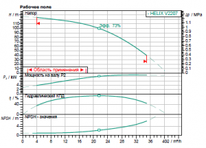 Центробежный многоступенчатый насос Wilo HELIX FIRST V 2207-5/16/E/S/400-50_2