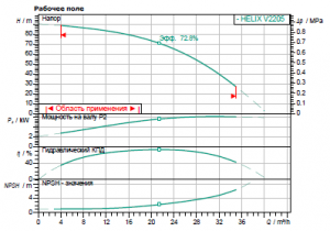 Центробежный многоступенчатый насос Wilo HELIX FIRST V 2205-5/16/E/S/400-50_2