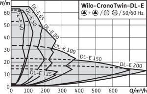 Сдвоенный насос с сухим ротором Wilo DL-E 100/160-18,5/2_4