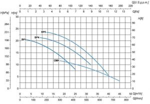 Насос моноблочный c резьбовыми раструбами SAER BP 3400V_2