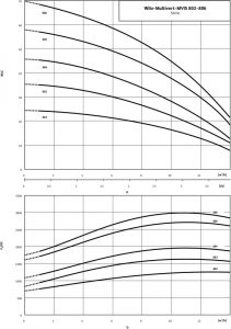 Центробежный многоступенчатый насос Wilo MVIS 806-1/16/K/3-400-50-2 2009055_3