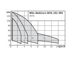 Центробежный многоступенчатый насос Wilo-Multivert MVIL 305-16/E/3-400-50-2/IE3_2