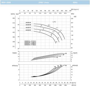 Насос моноблочный фланцевый SAER IR 50-200SA STC215599_2