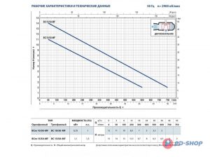 Погружной насос BC 10/50-MF 10м 48SGM85A0AU_2