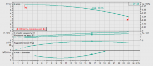 Циркуляционный насос с сухим ротором Wilo BL 32/125-0.55/4 2457561_2