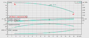 Циркуляционный насос с сухим ротором Wilo BL 32/230.1-0.75/4 2457556_2