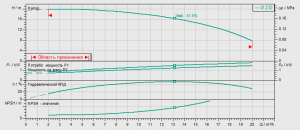 Циркуляционный насос с сухим ротором Wilo BL 32/250.1-1.5/4 2457558_2