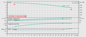 Циркуляционный насос с сухим ротором Wilo BL 40/105-0.37/4 2457571_2