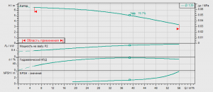 Циркуляционный насос с сухим ротором Wilo BL 50/115-0.75/4 2457576_2