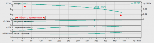 Циркуляционный насос с сухим ротором Wilo IL 200/190-11/4 2458050_2