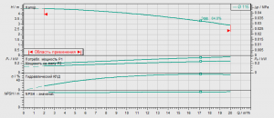 Циркуляционный насос с сухим ротором Wilo BL 40/95-0.25/4 2457570_2