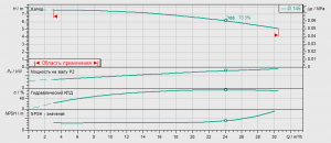 Циркуляционный насос с сухим ротором Wilo BL 40/125-0.75/4 2457573_2