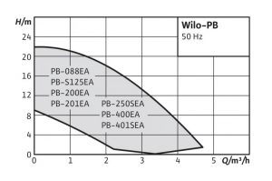 Центробежный одноступенчатый насос Wilo PB-401SEA 3075263_3