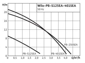 Центробежный одноступенчатый насос Wilo PB-401SEA 3075263_2