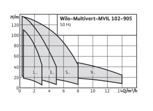 Центробежный многоступенчатый насос Wilo-Multivert MVIL 108-16/E/1-230-50-2 4087803_2