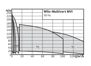 Центробежный многоступенчатый насос Wilo-Multivert MVI 9502/1-3/16/E/3-400-50-2_2