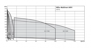 Центробежный многоступенчатый насос Wilo-Multivert MVI 9502/1-3/16/E/3-400-50-2_3