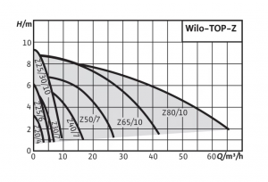 Циркуляционный насос с мокрым ротором Wilo-TOP-Z 65/10 (3~400 V, PN 6/10, GG)_2