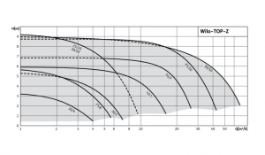Циркуляционный насос с мокрым ротором Wilo-TOP-Z 65/10 (3~400 V, PN 6/10, GG)_3