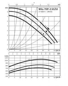 Циркуляционный насос с мокрым ротором Wilo-TOP-Z 65/10 (3~400 V, PN 6/10, GG)_4