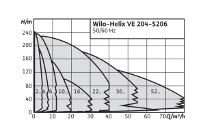 Центробежный многоступенчатый насос Wilo HELIX VE 1009-1/16/E/KS 4161311_2