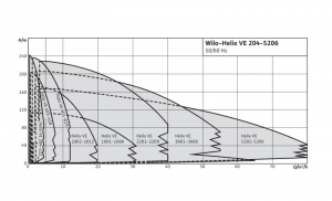 Центробежный многоступенчатый насос Wilo HELIX VE 1009-1/16/E/KS 4161311_3