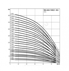 Центробежный многоступенчатый насос Wilo HELIX V 3603-1/16/E/KS/400-50 4246676_2