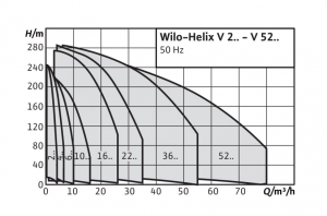 Центробежный многоступенчатый насос Wilo HELIX V 3603-1/16/E/KS/400-50 4246676_3