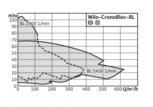 Циркуляционный насос с сухим ротором Wilo BL 50/200-15/2_4