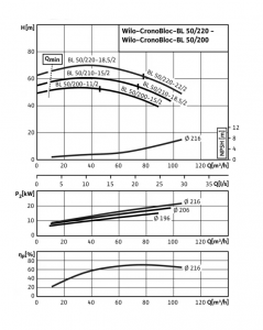 Циркуляционный насос с сухим ротором Wilo BL 50/200-15/2_2