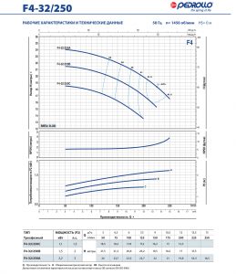 Центробежный насос F4 100/160B-N 4FPA10160BNA_5