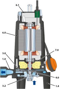 Погружной насос TRITUS TRm 0.75 48SHT00A1_2