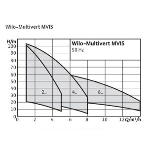 Центробежный многоступенчатый насос Wilo MVIS 408-1/16/K/3-400-50-2 2009048_2