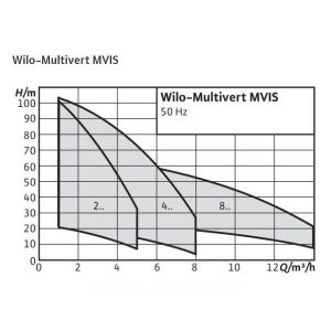 Центробежный многоступенчатый насос Wilo MVIS 806-1/16/K/3-400-50-2_2