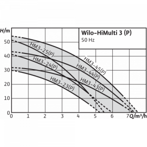 Центробежный многоступенчатый насос Wilo HiMulti 3-23 P_3