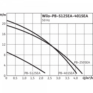 Центробежный одноступенчатый насос Wilo PB-250SEA 3062642_4