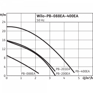 Центробежный одноступенчатый насос Wilo PB-400EA 3059258_2