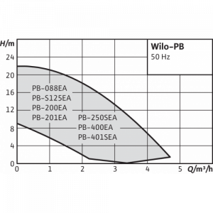Центробежный одноступенчатый насос Wilo PB-400EA 3059258_3