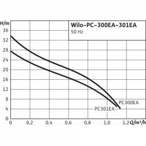 Центробежный одноступенчатый насос Wilo PC-300EA 3043619_2