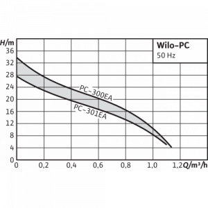 Центробежный одноступенчатый насос Wilo PC-300EA 3043619_3
