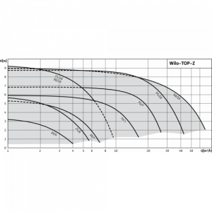 Циркуляционный насос с мокрым ротором Wilo-TOP-Z 25/10 (1~230 V, PN 16, RG)_2
