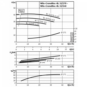 Циркуляционный насос с сухим ротором Wilo BL 32/170-5,5/2_2