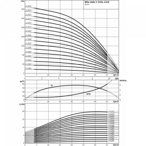 Центробежный многоступенчатый насос Wilo HELIX V 2205-2/16/V/KS/400-50 4139779_2