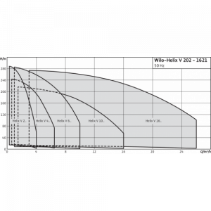 Центробежный многоступенчатый насос Wilo HELIX V 1608-1/16/E/KS/400-50 4141154_4
